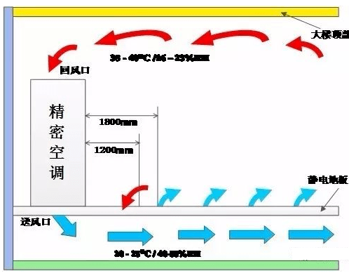 机架气流组织形式显得非常关键,它是精密空调送出的冷风给it设备所