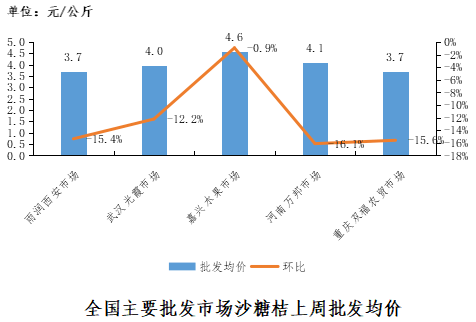 柑桔橙电商平台零售行情提升本周柑桔橙仍处于上市高峰,但柑橘类水果