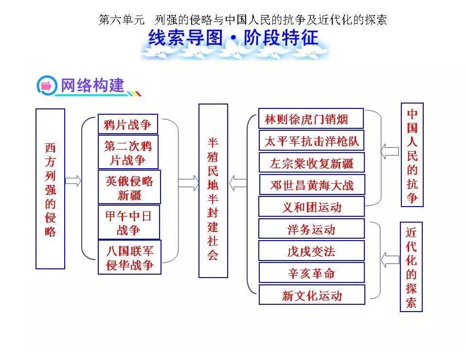 初中历史全部线索思维导图重点一目了然