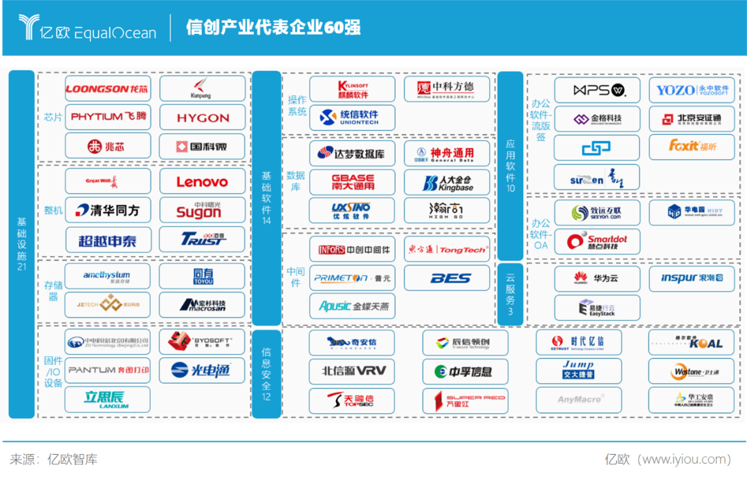 2020信创产业60强附报告下载