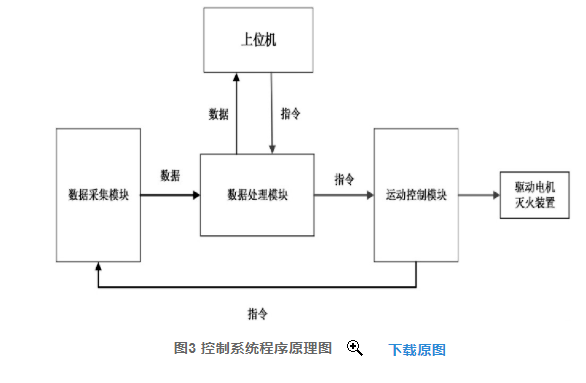 灭火机器人程序流程图图片