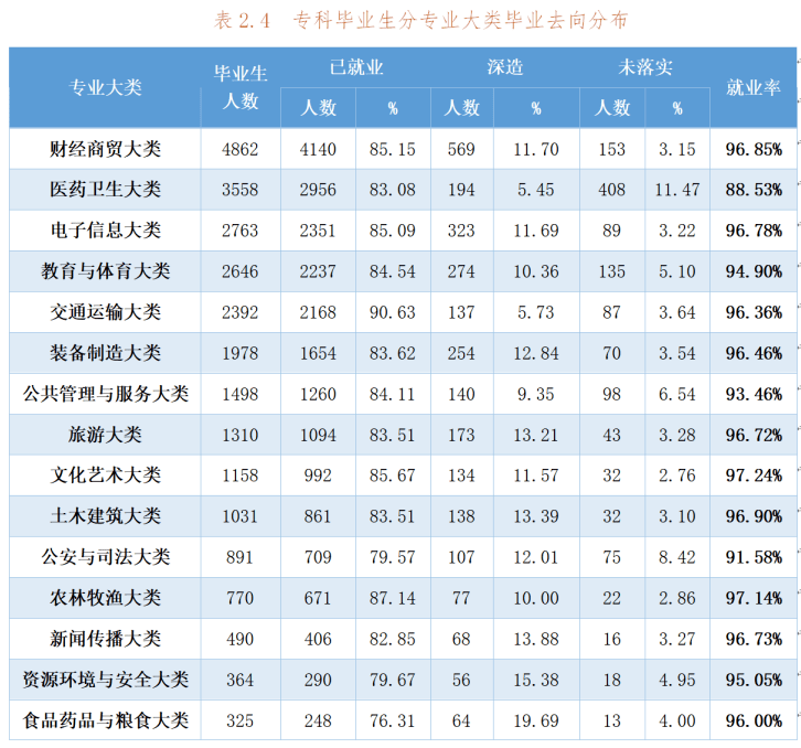 權威數據各省大學專業就業率曝光哪些專業100就業