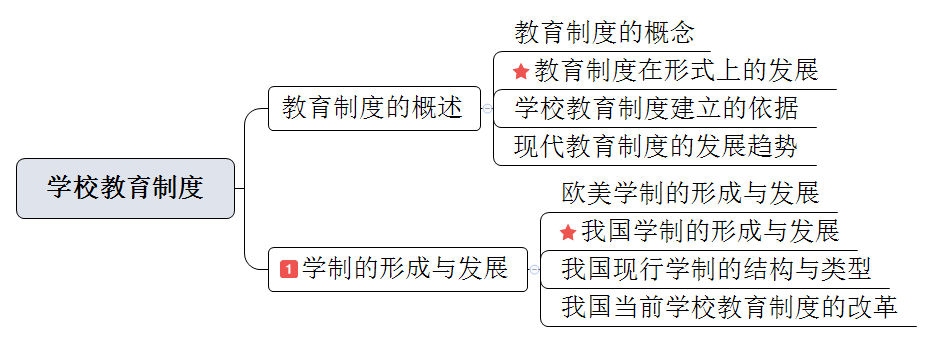 常州市中小学幼儿园教师职称晋级考试教育学思维导图第五章教育制度