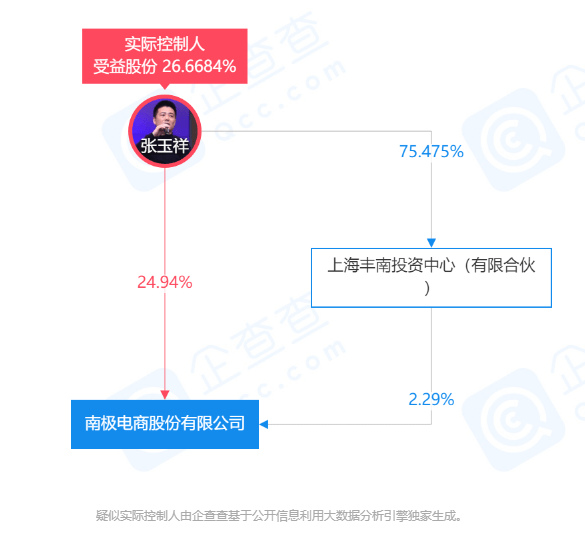 南极电商拟以5亿-7亿元回购公司股份_张玉祥