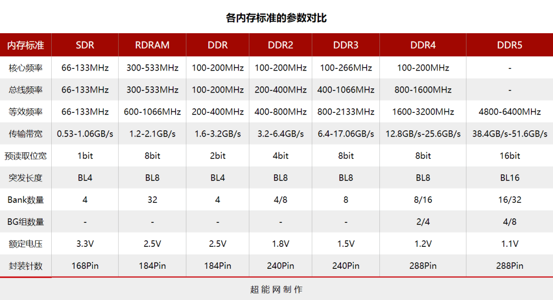 超能课堂258一路走来内存频率是如何增长了百倍