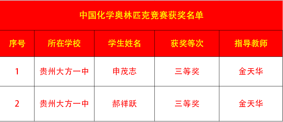 喜报!大方一中两名同学在全国化学奥林匹克竞赛中获奖