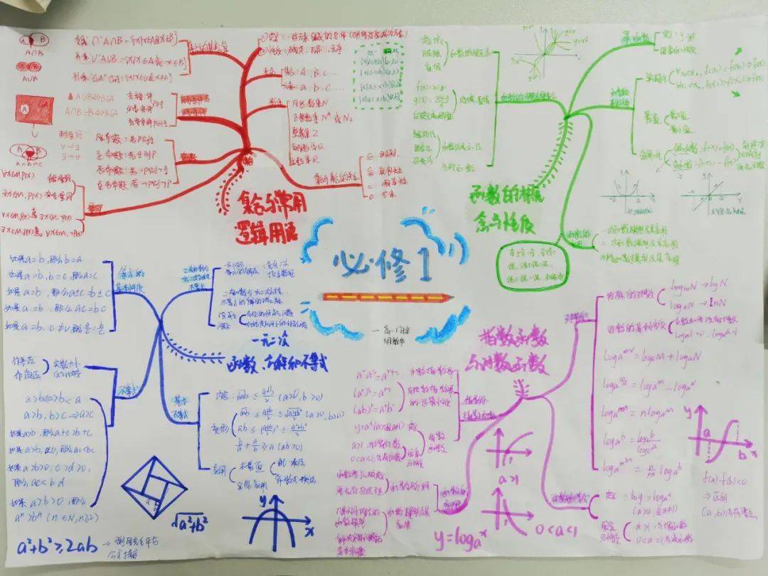将知识串成链让思维变成图记广东二师附中高一数学科组思维导图比赛