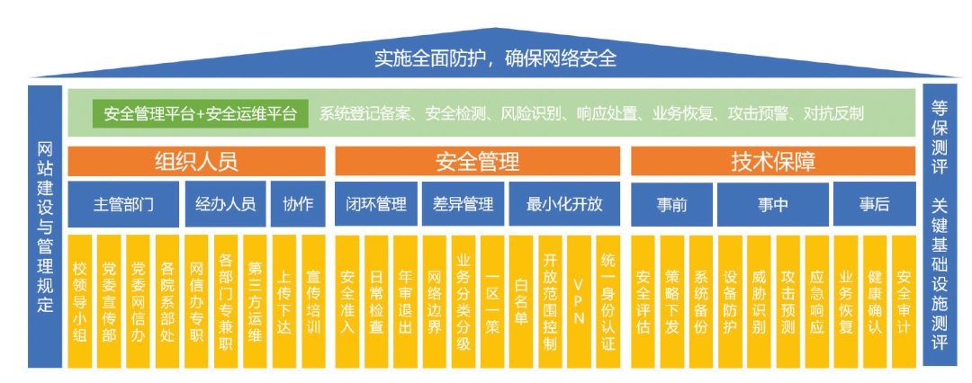 通過網絡安全管理平臺實現對學校網站和業務系統的登記備案等信息管理