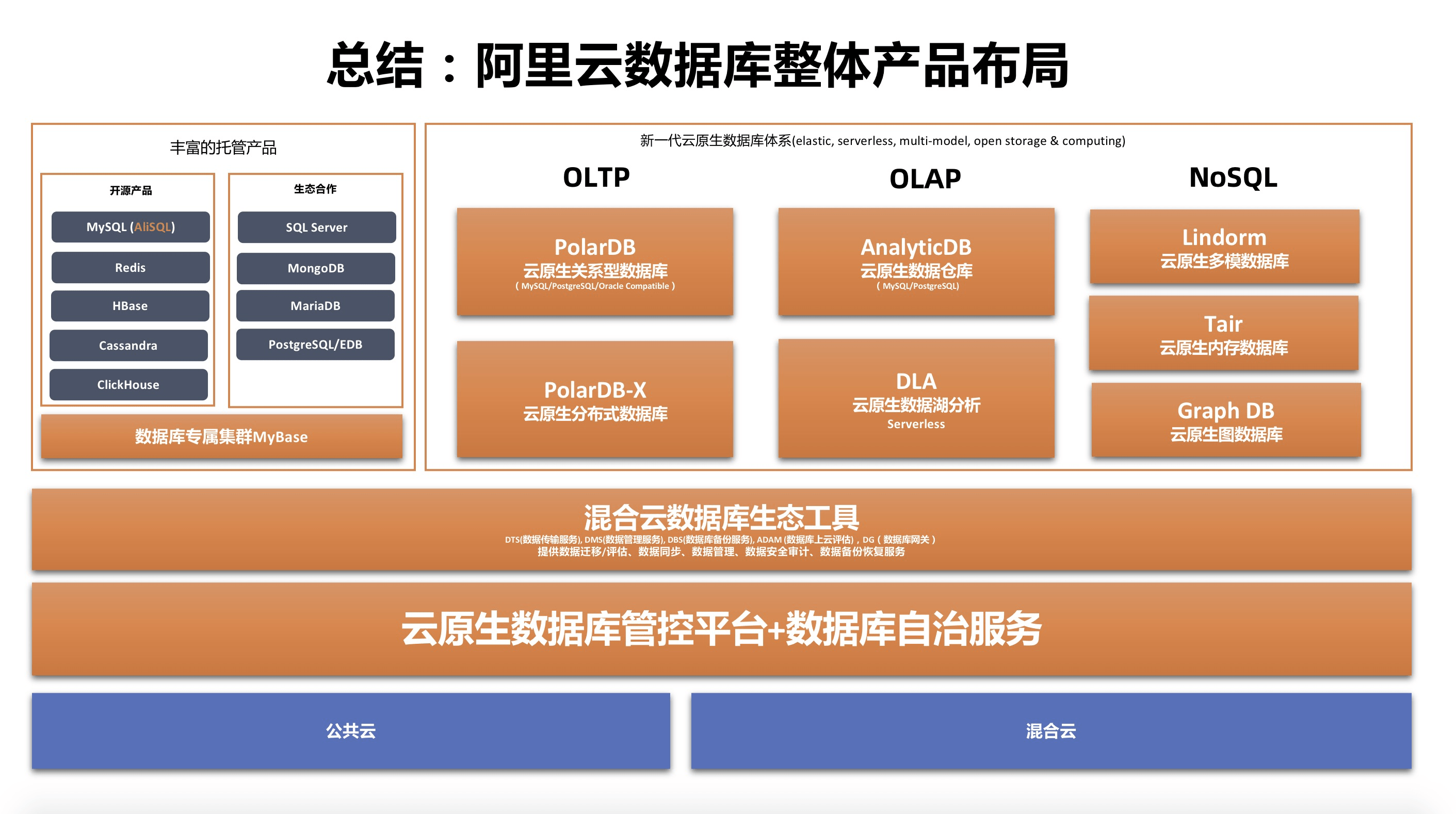 dtcc2020阿里雲李飛飛雲原生分佈式數據庫與數據倉庫系統點亮數據上雲