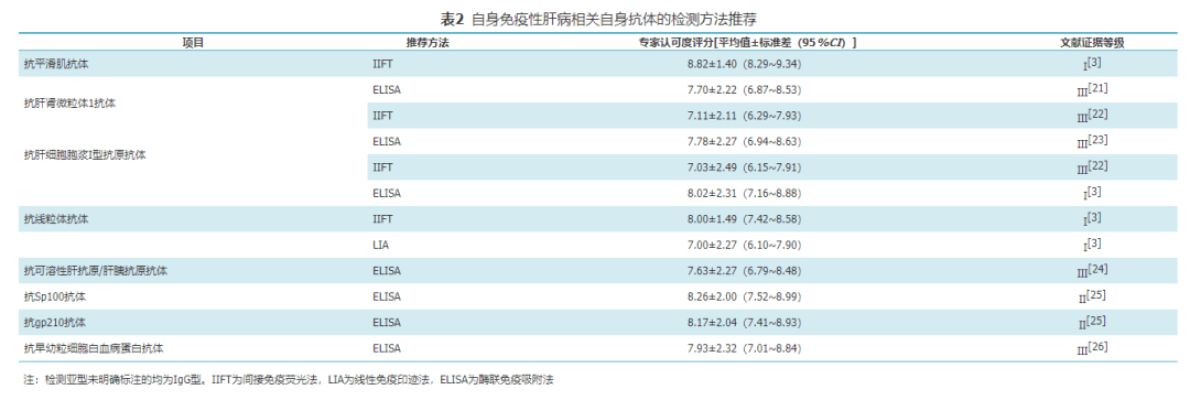 自身免疫病診斷中抗體檢測方法的推薦意見