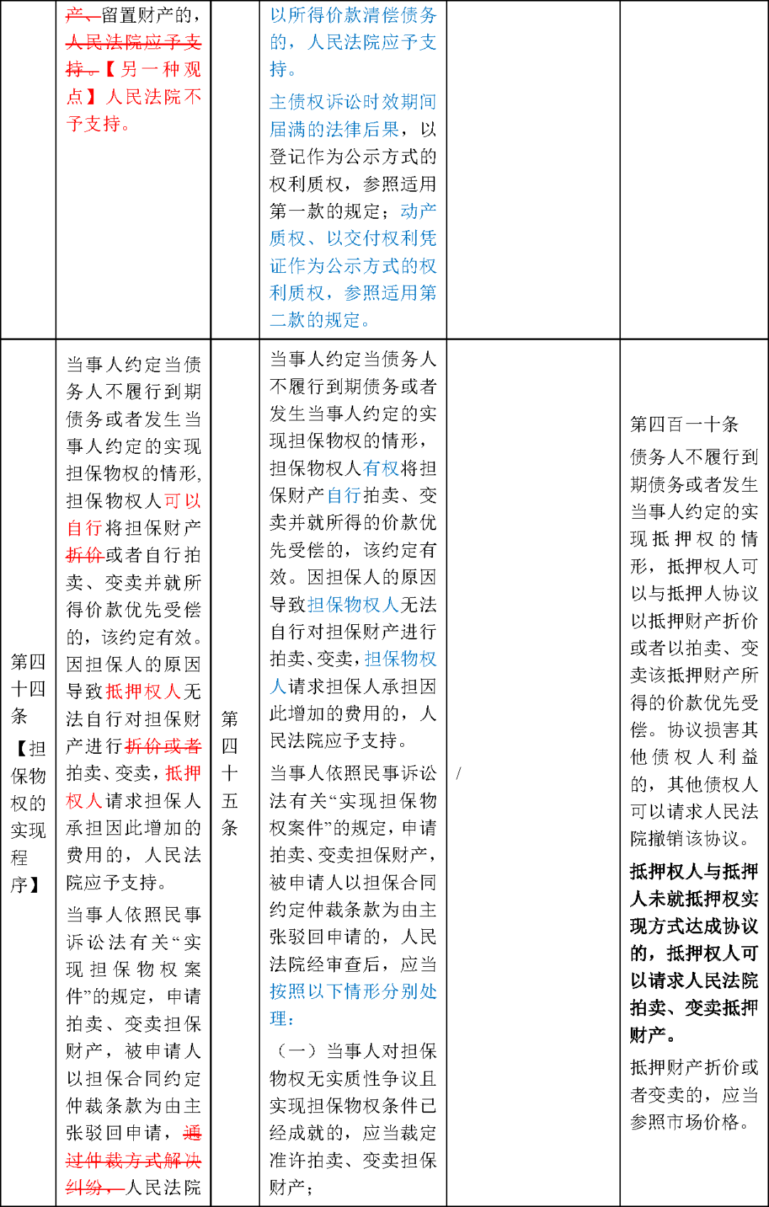 行業關注民法典擔保司法解釋變遷詳細對比版