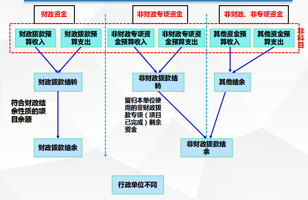 政府会计—财政拨款结转结余的年末转账核算