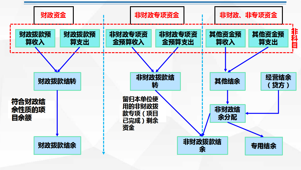 政府会计—财政拨款结转结余的年末转账核算_资金