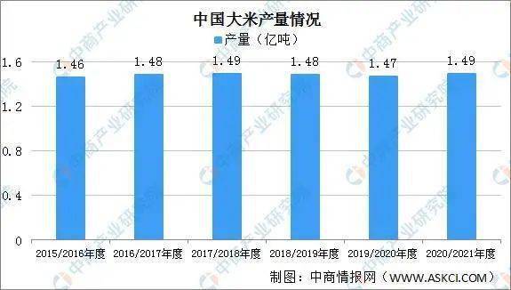 近几年,我国大米产量将为稳定,根据美国农业部统计数据显示,2019/2020