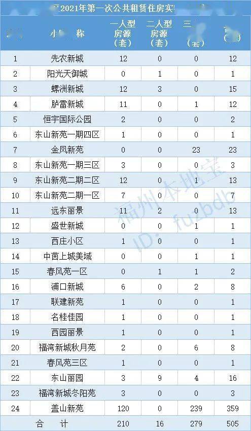 440戶福州四城區公租房2021年首次配租來了