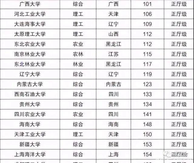 中國正廳級高校大學排名_級別