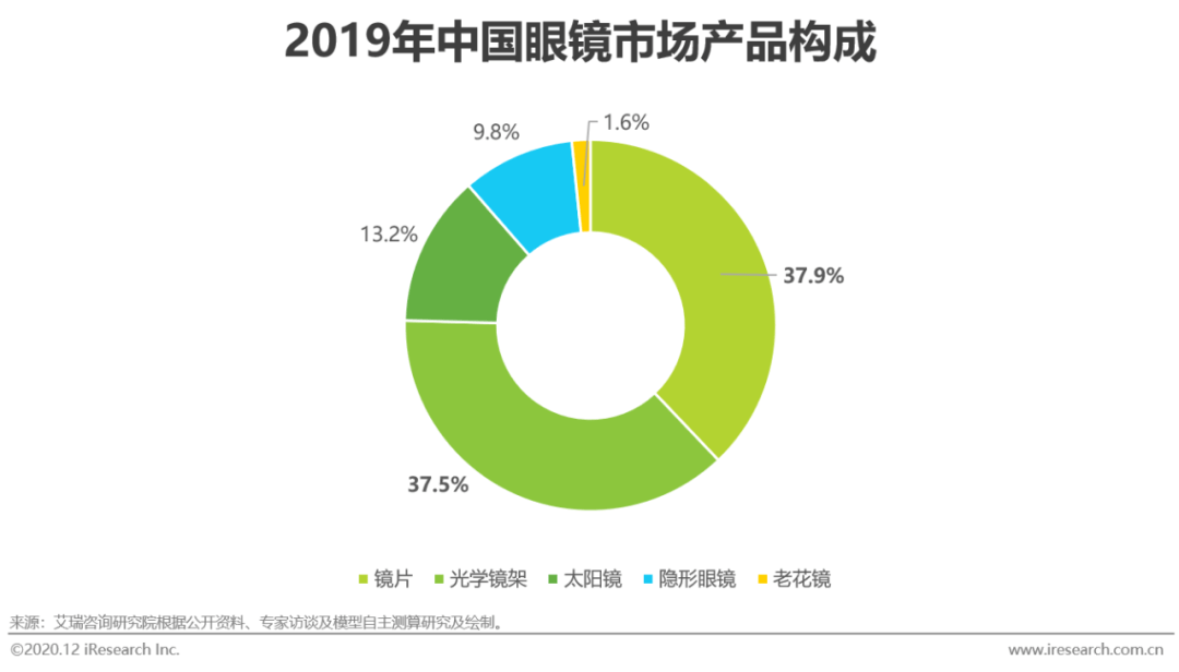 艾瑞咨询最新发布:2020年中国眼镜镜片行业白皮书