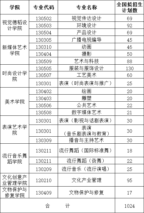 上海视觉艺术学院2021年招生简章