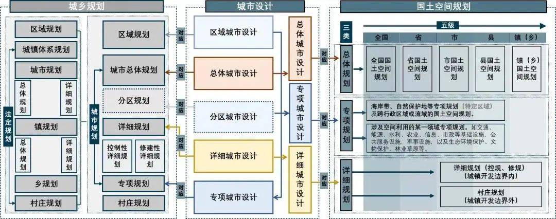 在城鄉規劃規劃體系下,城市設計與不同層面的城市規劃相匹配,適應地形