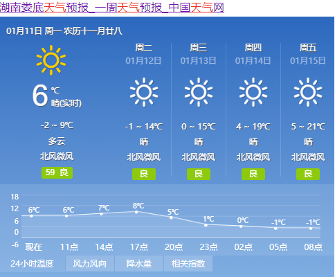 湖南省气象台预计 11日下午开始 省内大部分地区天气晴好 下周起
