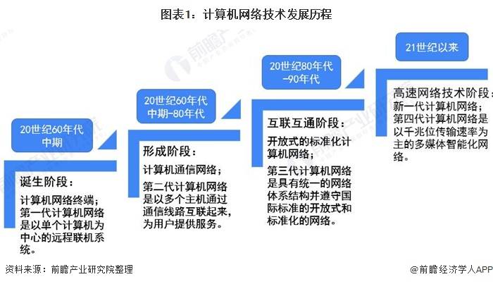 2020年中国计算机网络设备行业市场现状及发展前景分析 技术革新促进
