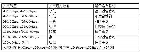 细分各种天气因素,对钓鱼状况的影响!_气压