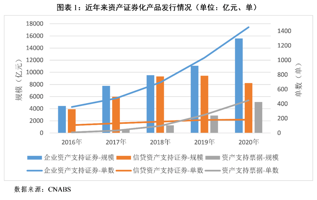 【专题研究】2020年国内资产证券化市场概况