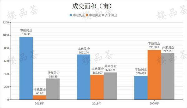 2020平頂山土拍報告本地民企本地國企外來房企三方變化驚人