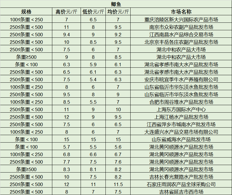 1月13日最新全国水产品批发市场价格