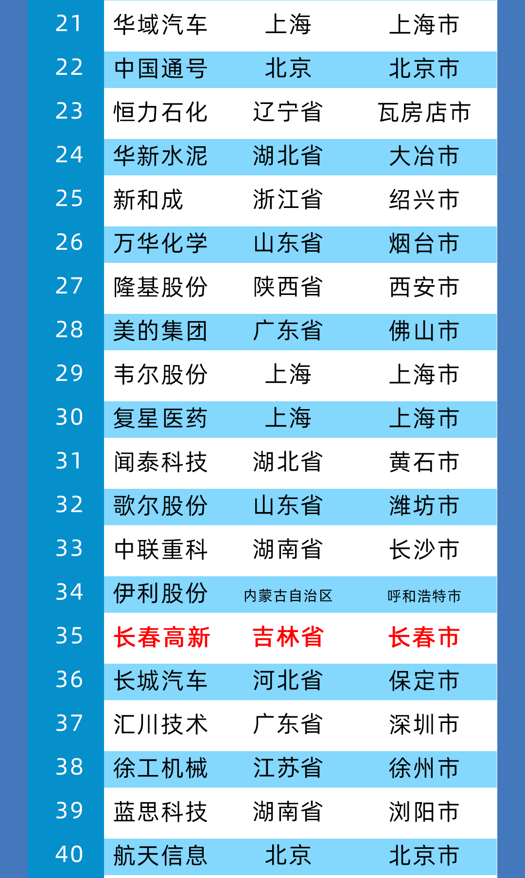 2020年中国制造业上市公司价值500强榜单发布