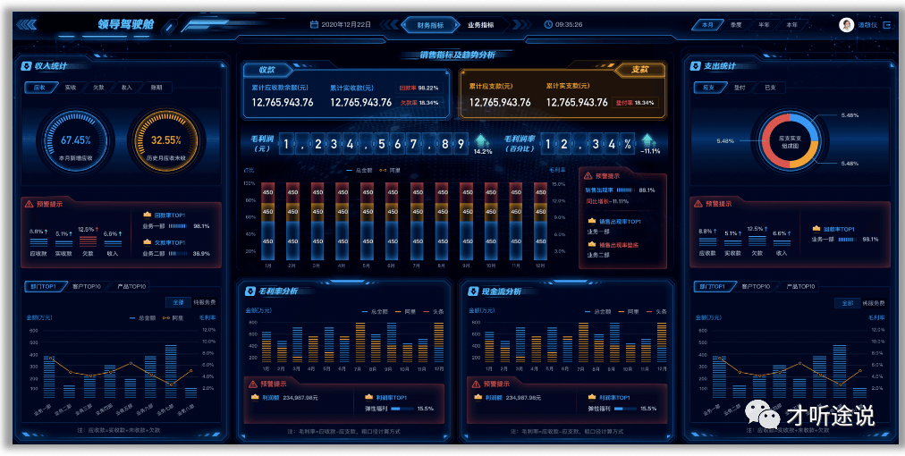 一般通过dashboard或驾驶舱展示,这一块通常需要bi或数仓部门的协助