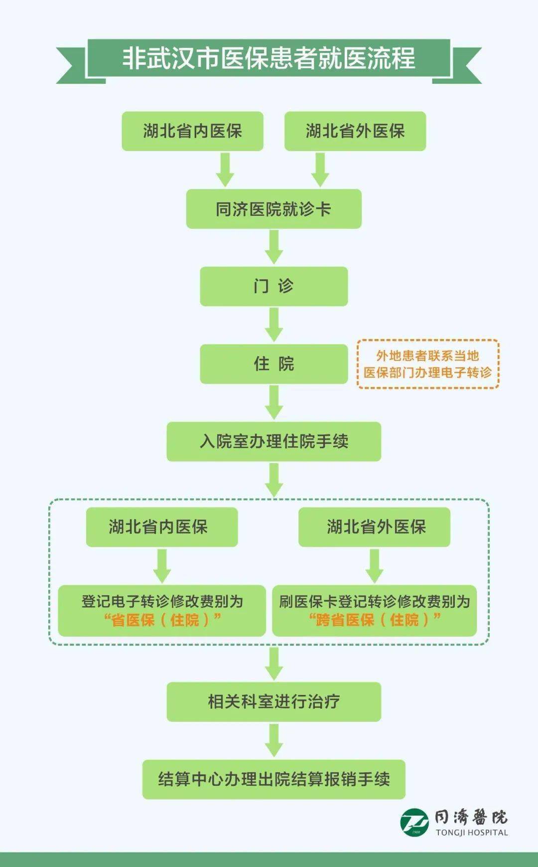 武汉就医指南