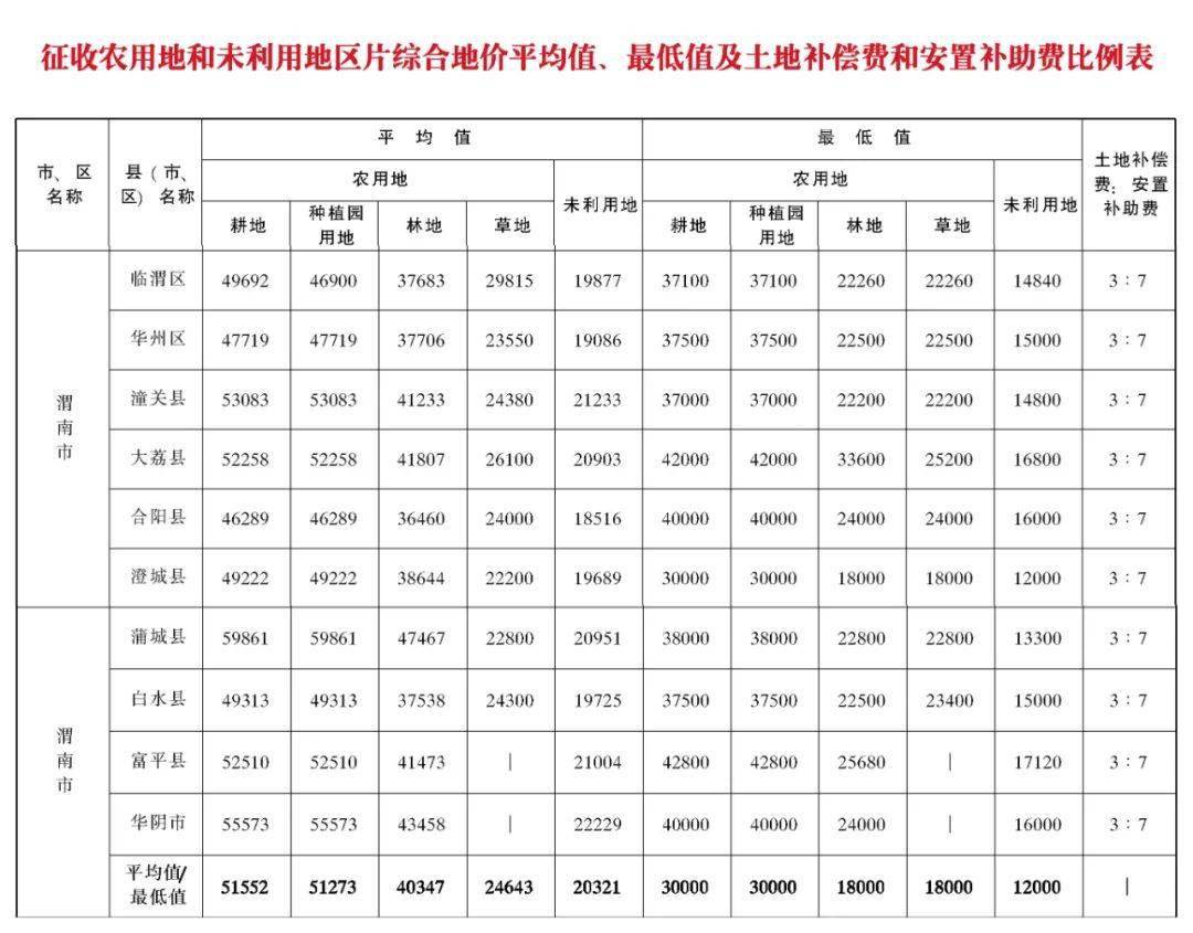 綜合地價平均值,最低值及土地補償費和安置補助費比例表