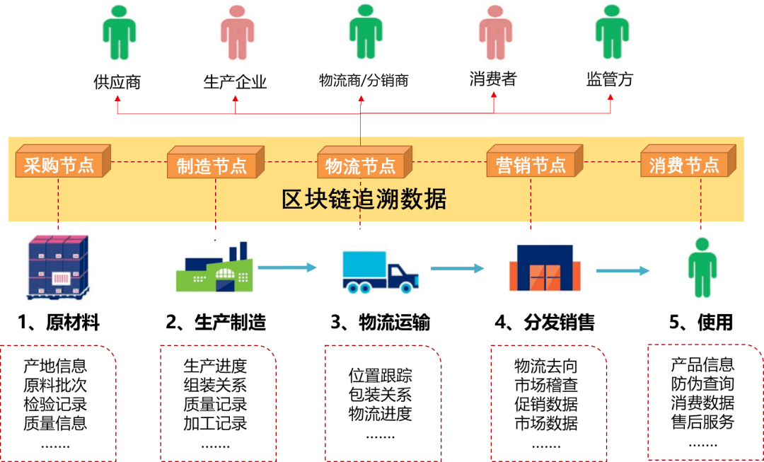 防竄,質量追溯的綜合服務,為全程溯源,產品營銷,市場稽查提供數據支撐