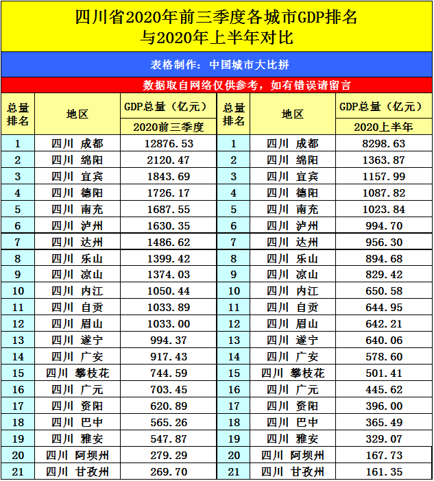 江宁城区gdp排名2020_省会城市gdp排名2020(3)