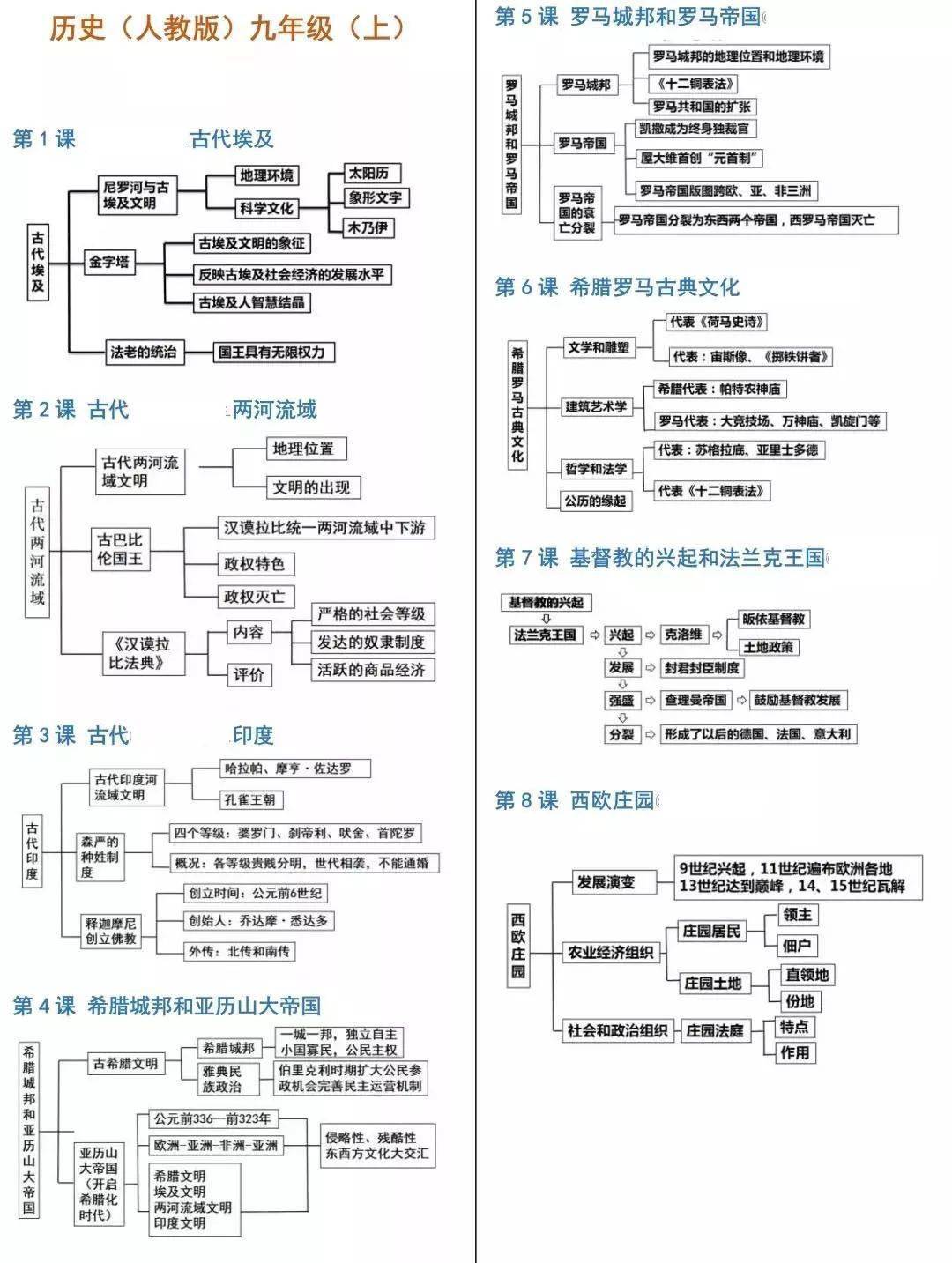 知識結構丨七-九年級歷史思維導圖彙總,助力中考!