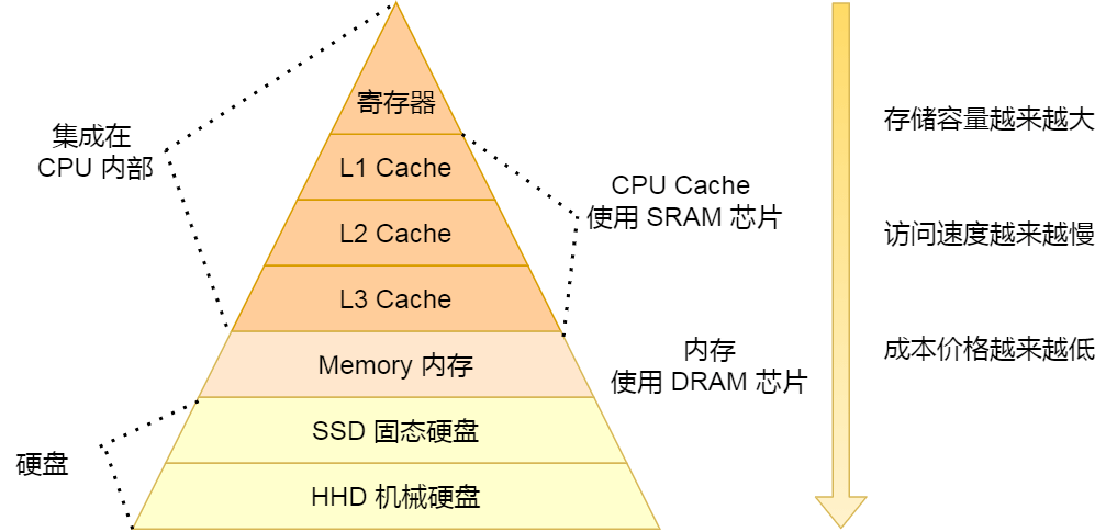 你不好奇 cpu 是如何执行任务的?_cache