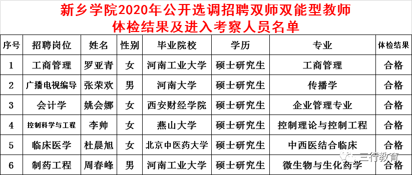 新乡学院2020年排名_体检名单新乡学院2020年招聘教师体检名单