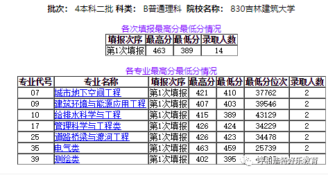 2020吉林省大学录取_吉林大学2020考研法律硕士复试分数线