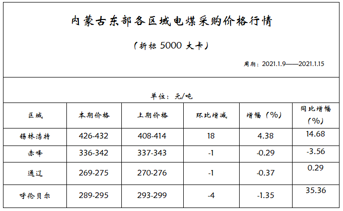 內蒙古電煤採購價格指數(第78期)