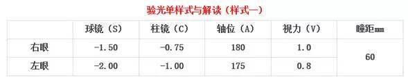 如何正确看懂验光单 S C A 都代表什么意思 散光