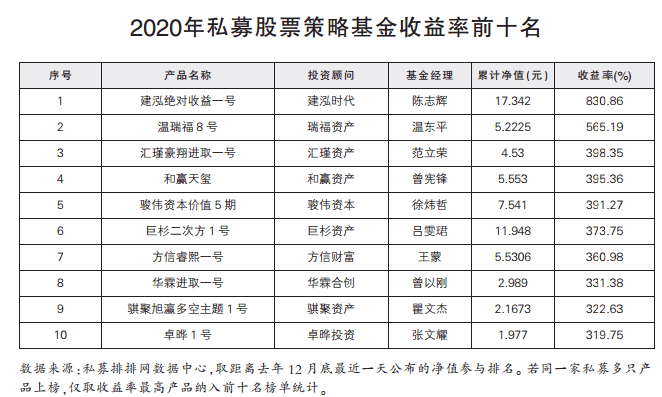 2020年基金收益率排名_2020年私募业绩榜出炉最高收益率超800%