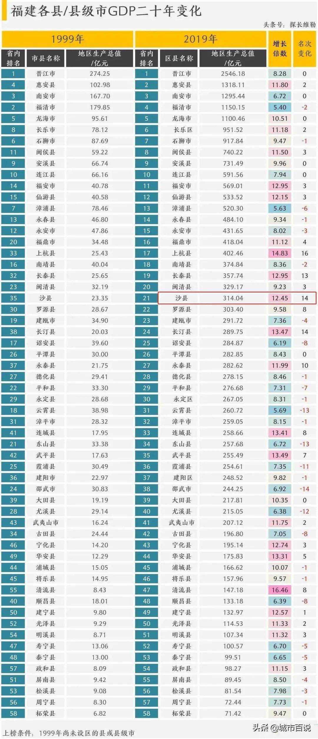 福建各县市2020第二_沙县进步速度排名第2!福建省各县市20年变化出炉!