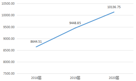 2020华中科技大学录_华中科技大学2020届本科毕业生就业质量报告!