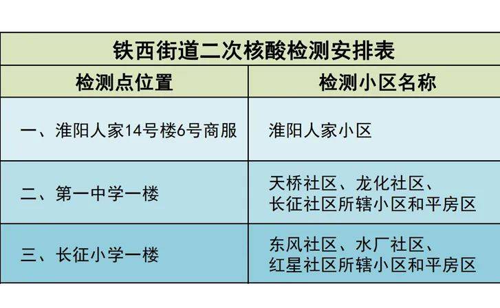 【安达发布 关注】安达市城区居民第二轮核酸检测点分布