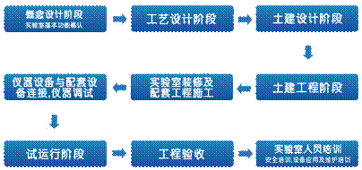 实验室建设流程 e088ae17469842b3ad788f255ba0c09d.png