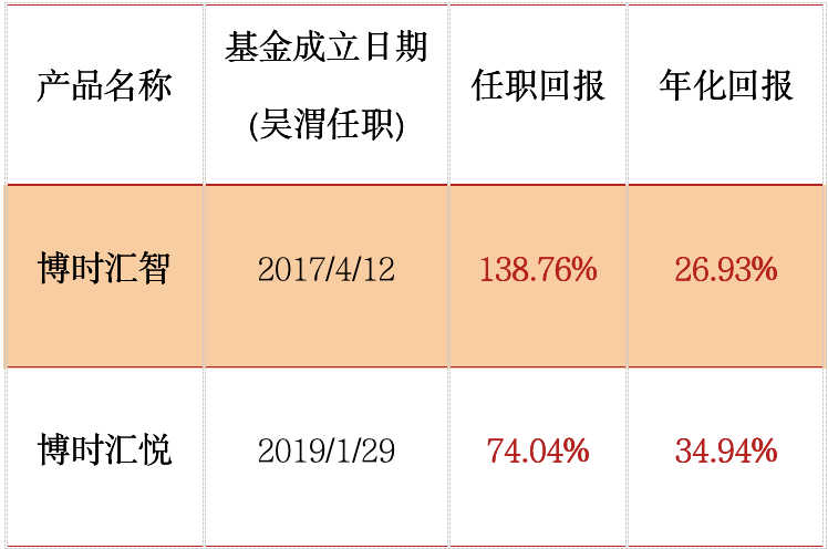 业绩是基金经理管理能力最直接的证明,吴渭过往管理产品的业绩优异,为