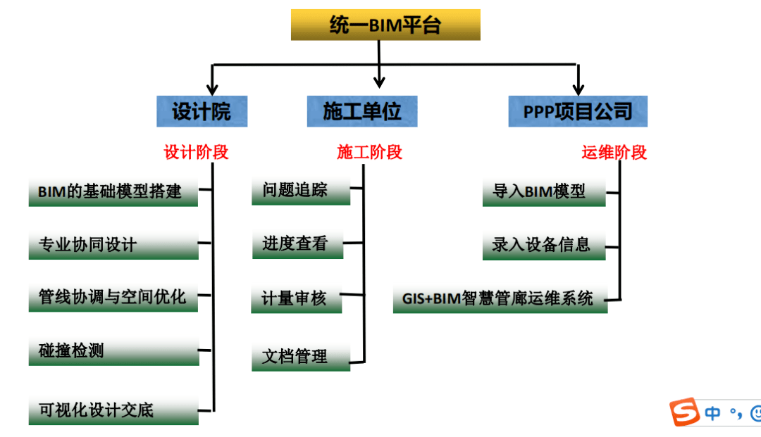 搭建以设计单位,施工单位,ppp项目公司三位一体的全过程bim平台