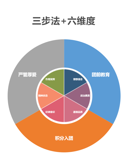 青改革三步法六維度溫嶺構建團員全週期培養體系