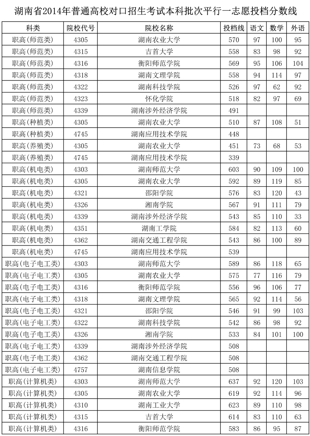 湖南省2016年高考职高对口类报名人数3.